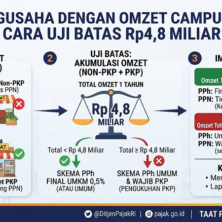 Pengusaha dengan Omzet Campuran: Cara Uji Batas Rp4,8 Miliar