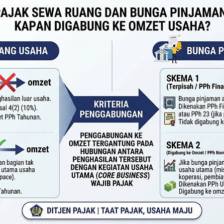 Pajak Sewa Ruang dan Bunga Pinjaman: Kapan Digabung ke Omzet Usaha?