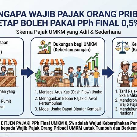 Mengapa Wajib Pajak Orang Pribadi Tetap Boleh Pakai PPh Final 0,5%?