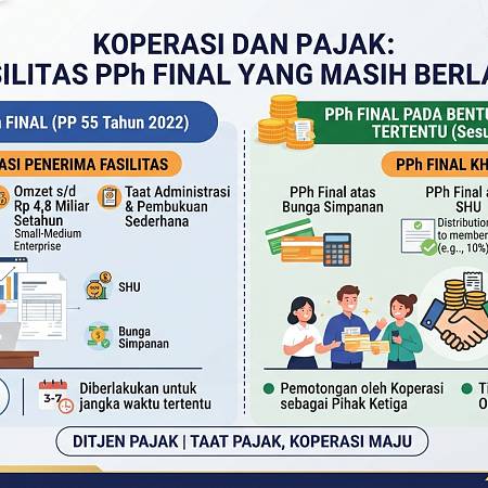 Koperasi dan Pajak: Fasilitas PPh Final yang Masih Berlaku