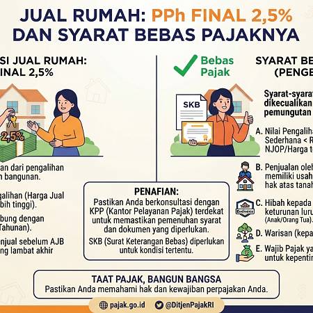 Jual Rumah: PPh Final 2,5% dan Syarat Bebas Pajaknya