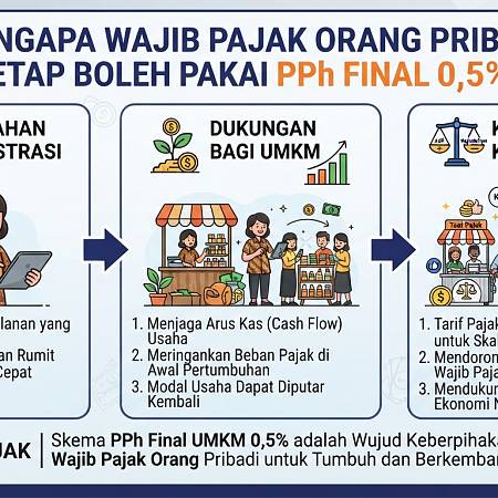 Mengapa Wajib Pajak Orang Pribadi Tetap Boleh Pakai PPh Final 0,5%?